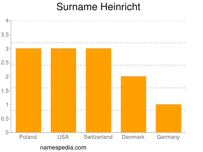 Familiennamen Heinricht