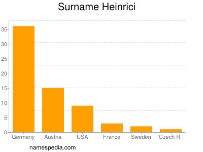 Familiennamen Heinrici