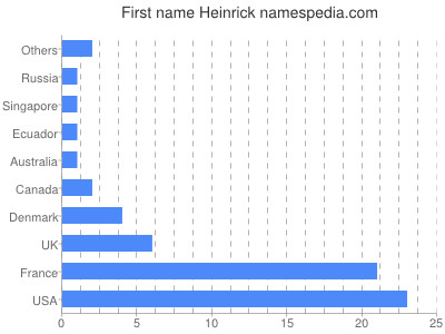 prenom Heinrick