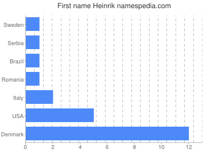 Vornamen Heinrik