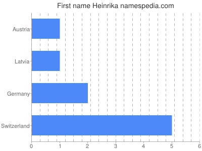 Vornamen Heinrika