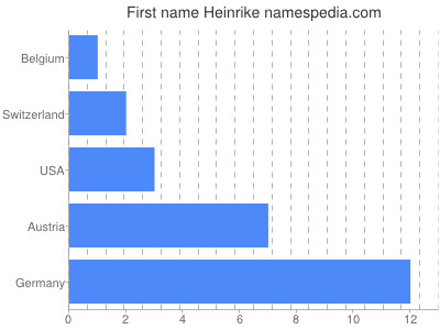 Vornamen Heinrike