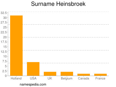 Surname Heinsbroek