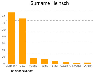 Familiennamen Heinsch