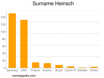 nom Heinsch