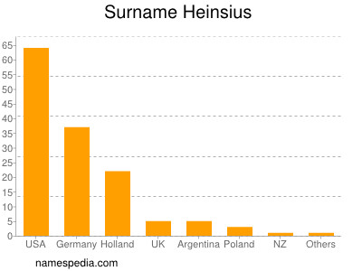 Familiennamen Heinsius