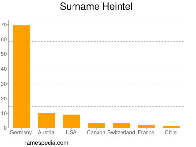 Familiennamen Heintel