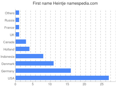 Given name Heintje
