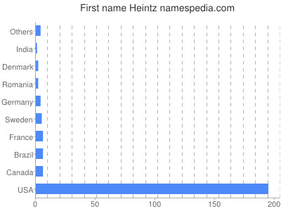 Vornamen Heintz
