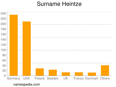 Familiennamen Heintze