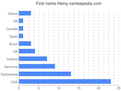 Given name Heiny
