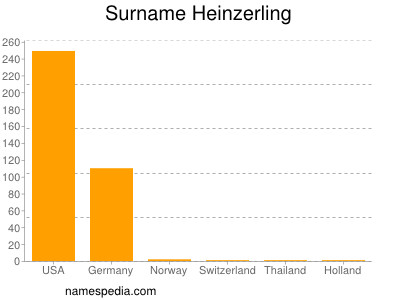 Familiennamen Heinzerling