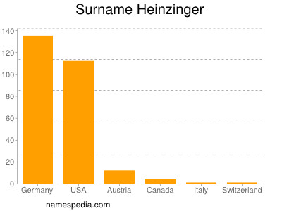 Surname Heinzinger