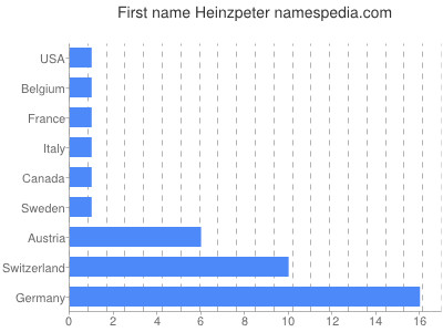 Vornamen Heinzpeter