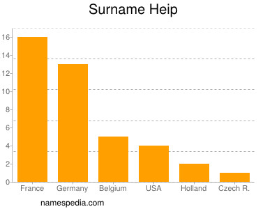 Surname Heip