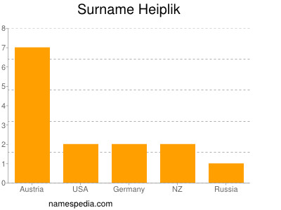 Familiennamen Heiplik