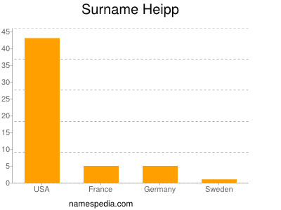 Familiennamen Heipp