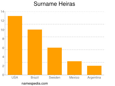 Familiennamen Heiras