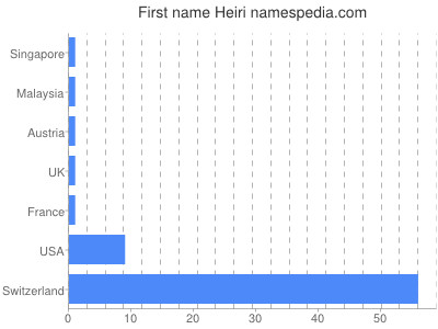 Vornamen Heiri