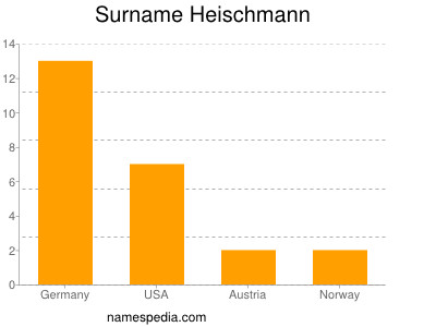 Familiennamen Heischmann