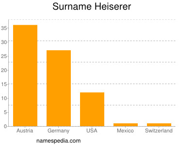 Familiennamen Heiserer