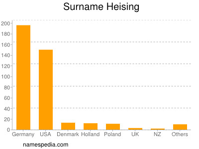 Surname Heising