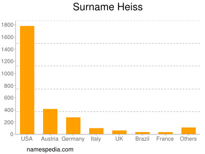 Familiennamen Heiss