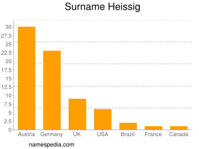 Familiennamen Heissig