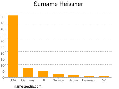 Familiennamen Heissner