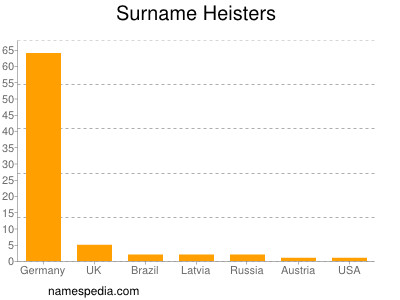 Familiennamen Heisters