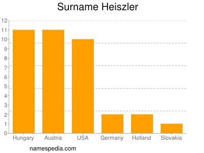 Familiennamen Heiszler