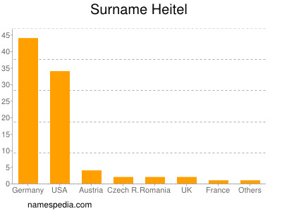 Surname Heitel