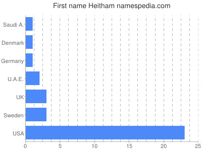 Given name Heitham
