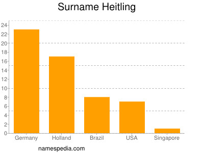 Surname Heitling