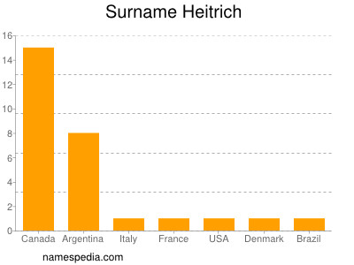 Familiennamen Heitrich