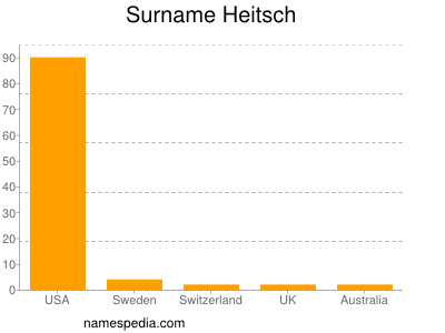 Familiennamen Heitsch