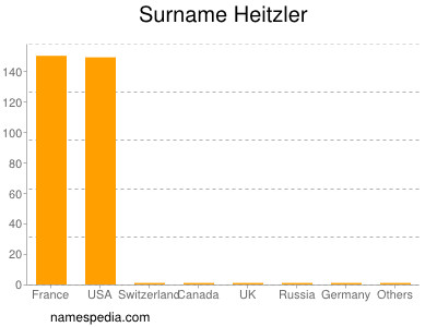 Familiennamen Heitzler