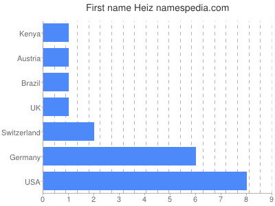 Vornamen Heiz