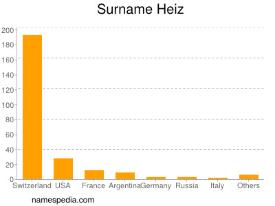 Familiennamen Heiz