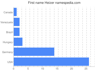 prenom Heizer