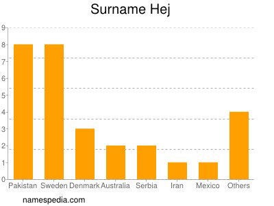 Familiennamen Hej