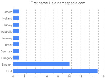 Vornamen Heja