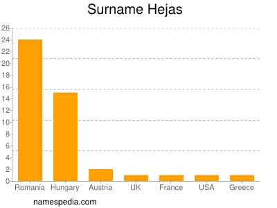 Surname Hejas