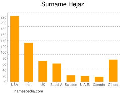 Surname Hejazi