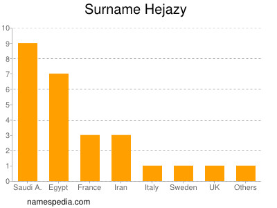 Familiennamen Hejazy