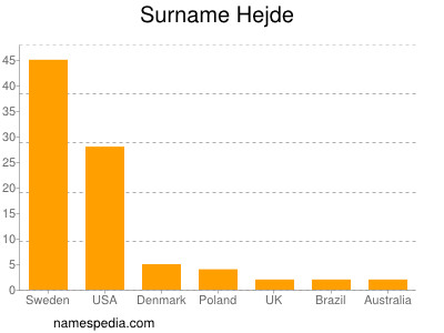 Familiennamen Hejde