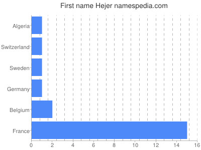 Vornamen Hejer