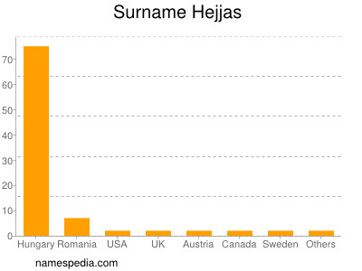 Familiennamen Hejjas