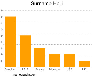 Familiennamen Hejji