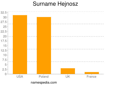 Familiennamen Hejnosz